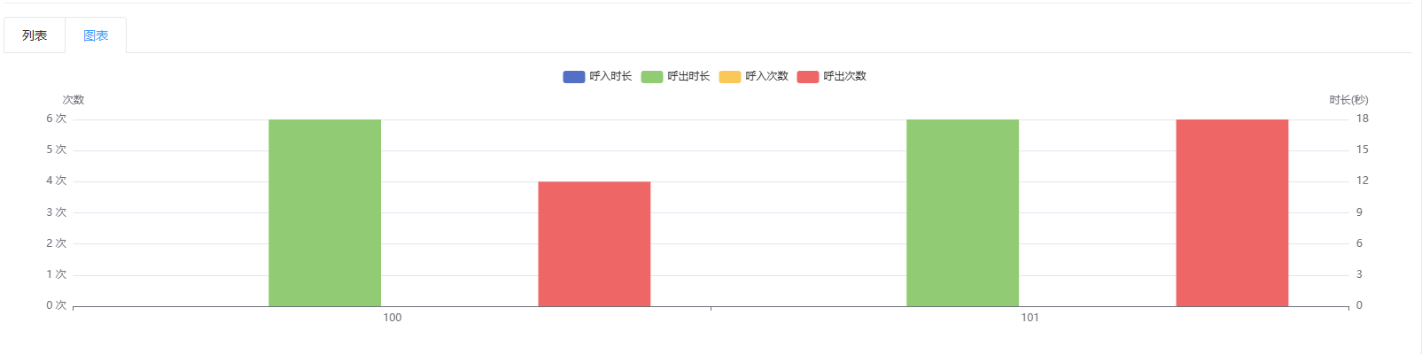 图表通话统计